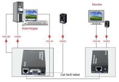 Nedis VGA extender - VGA hosszabbító - 300 m